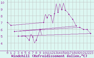 Courbe du refroidissement olien pour Scilly - Saint Mary