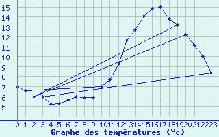 Courbe de tempratures pour Angers-Beaucouz (49)