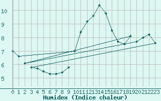 Courbe de l'humidex pour Mont-Saint-Vincent (71)