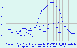 Courbe de tempratures pour Marignane (13)