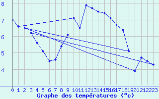 Courbe de tempratures pour Schauenburg-Elgershausen