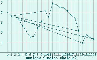 Courbe de l'humidex pour Schauenburg-Elgershausen