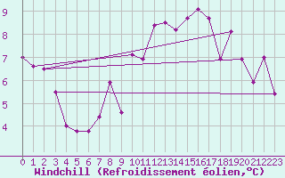 Courbe du refroidissement olien pour Guadalajara