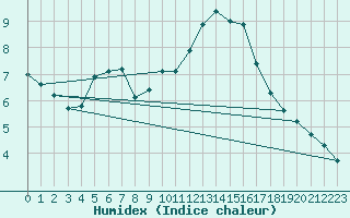 Courbe de l'humidex pour Mouilleron-le-Captif (85)