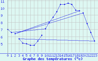 Courbe de tempratures pour Chivres (Be)