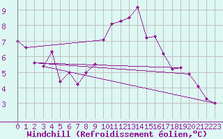 Courbe du refroidissement olien pour Toulon (83)