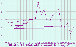 Courbe du refroidissement olien pour Le Bourget (93)