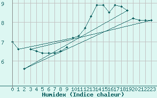 Courbe de l'humidex pour Bellefontaine (88)