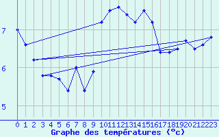 Courbe de tempratures pour Chasseral (Sw)