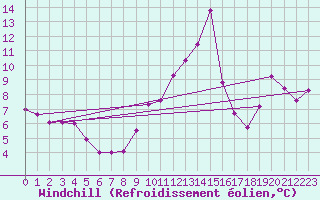 Courbe du refroidissement olien pour Dieppe (76)
