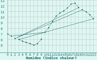 Courbe de l'humidex pour Montluon (03)