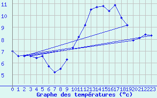 Courbe de tempratures pour Blesmes (02)