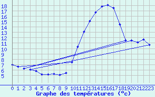 Courbe de tempratures pour Estoher (66)