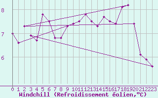 Courbe du refroidissement olien pour Isle Of Portland