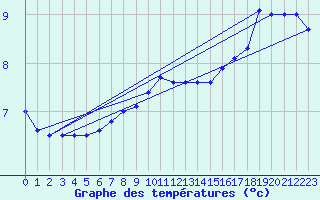 Courbe de tempratures pour Borkum-Flugplatz