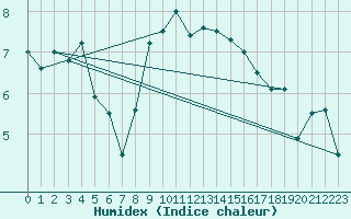 Courbe de l'humidex pour Cabauw Tower