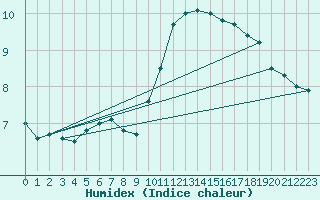 Courbe de l'humidex pour Carpentras (84)