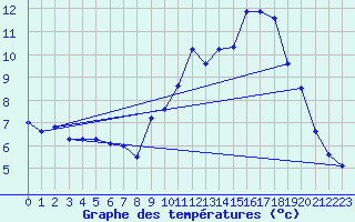 Courbe de tempratures pour Sutrieu (01)