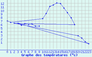 Courbe de tempratures pour La Beaume (05)