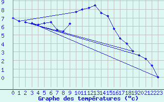 Courbe de tempratures pour Artern