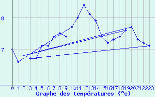 Courbe de tempratures pour Tain Range