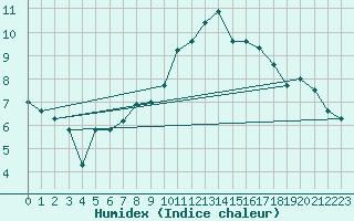 Courbe de l'humidex pour Calafat