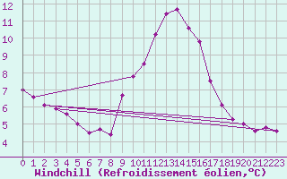 Courbe du refroidissement olien pour Porquerolles (83)