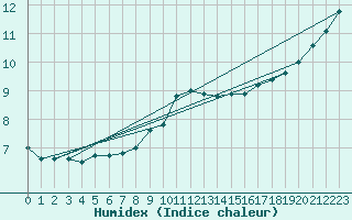 Courbe de l'humidex pour Dole-Tavaux (39)