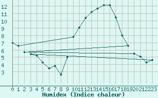 Courbe de l'humidex pour Istres (13)