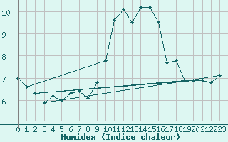 Courbe de l'humidex pour Lyneham