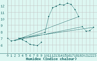 Courbe de l'humidex pour Nice (06)