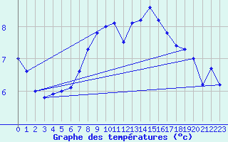 Courbe de tempratures pour Messstetten