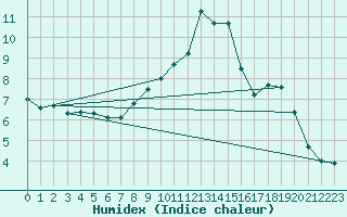 Courbe de l'humidex pour Holesov