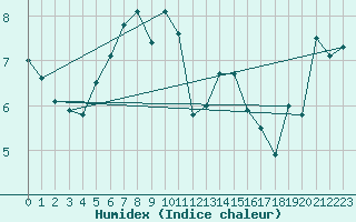 Courbe de l'humidex pour Virtsu