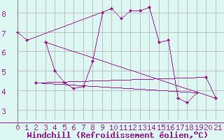 Courbe du refroidissement olien pour Sniezka