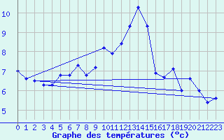 Courbe de tempratures pour Corvatsch
