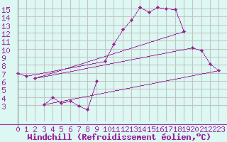 Courbe du refroidissement olien pour Metz (57)