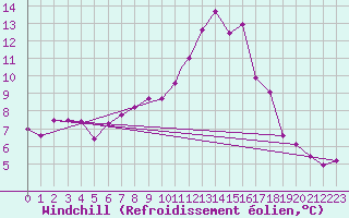 Courbe du refroidissement olien pour Leuchars