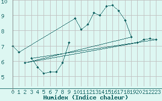 Courbe de l'humidex pour Bala