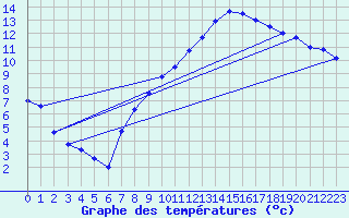 Courbe de tempratures pour Shobdon