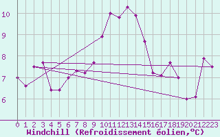 Courbe du refroidissement olien pour Pointe du Raz (29)