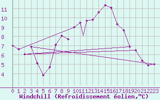 Courbe du refroidissement olien pour Benson