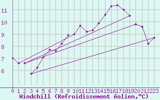 Courbe du refroidissement olien pour Alenon (61)
