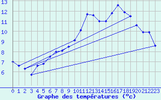 Courbe de tempratures pour Lacanau (33)