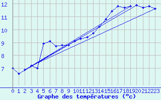 Courbe de tempratures pour Plussin (42)