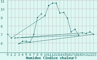 Courbe de l'humidex pour Saentis (Sw)