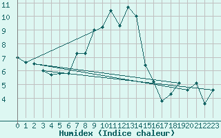 Courbe de l'humidex pour Brasov