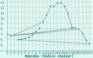 Courbe de l'humidex pour Holesov