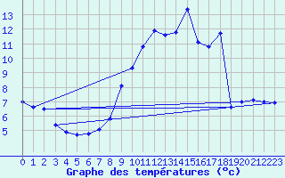 Courbe de tempratures pour Creil (60)