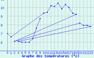 Courbe de tempratures pour Feuerkogel